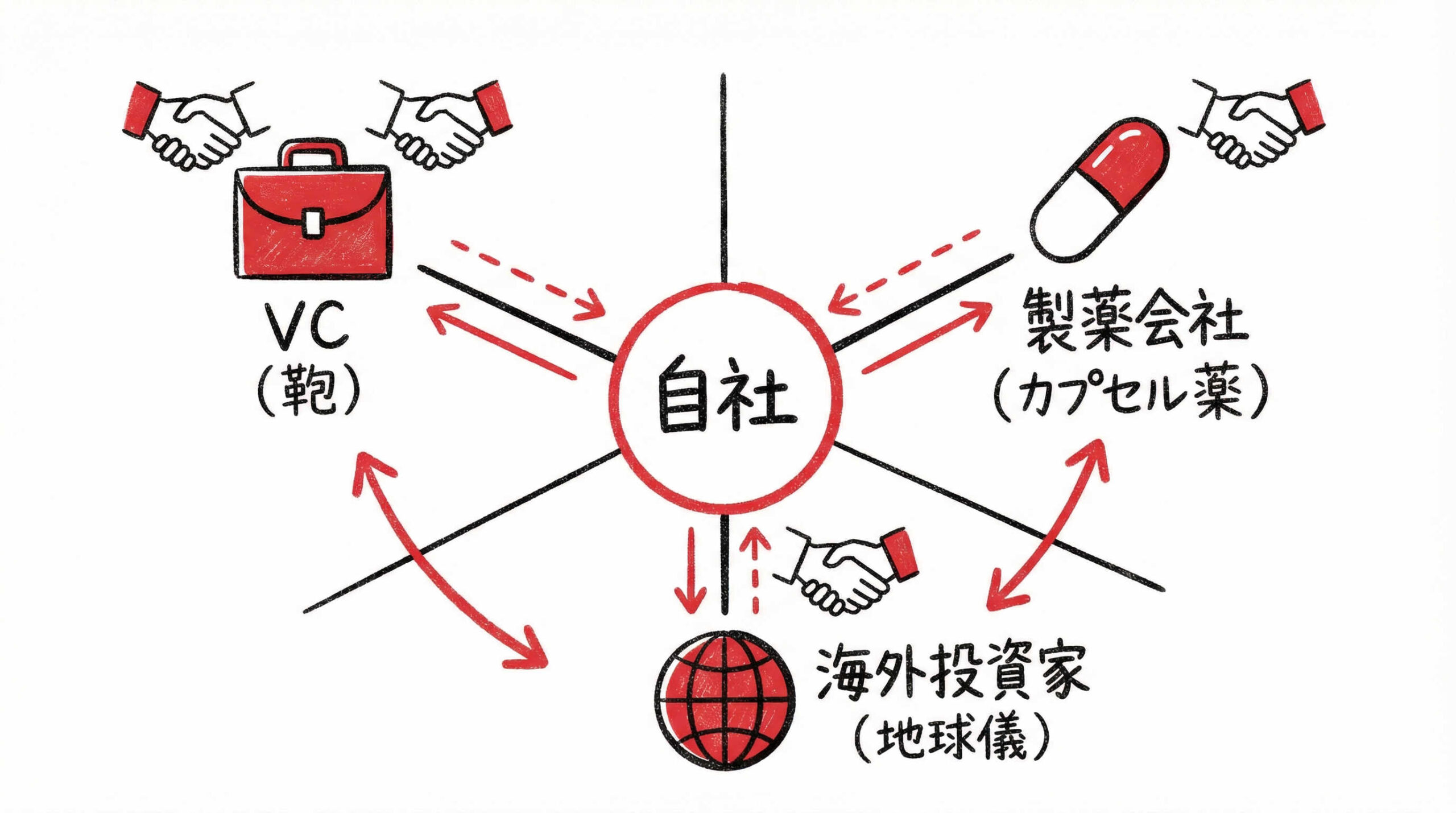 【出資者・スキーム別】特徴的な資金調達とアライアンス事例