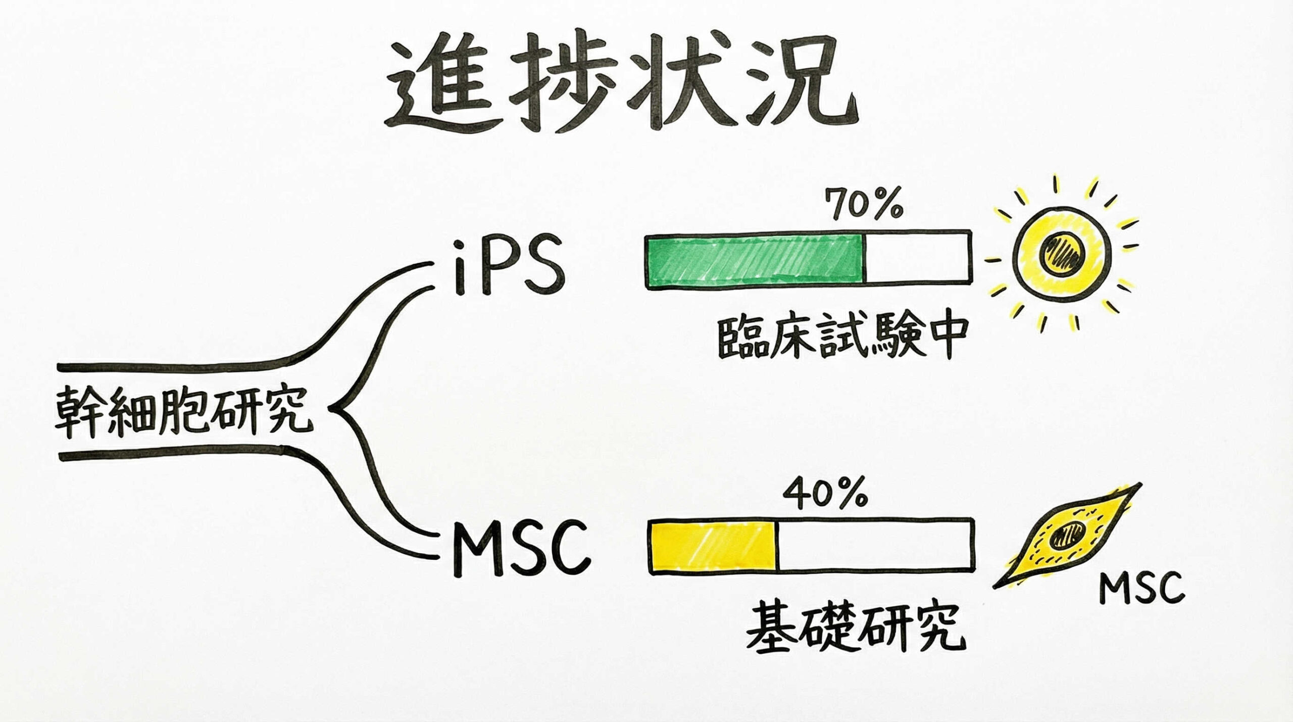 モダリティ別に見る治験の進捗状況と技術的特徴