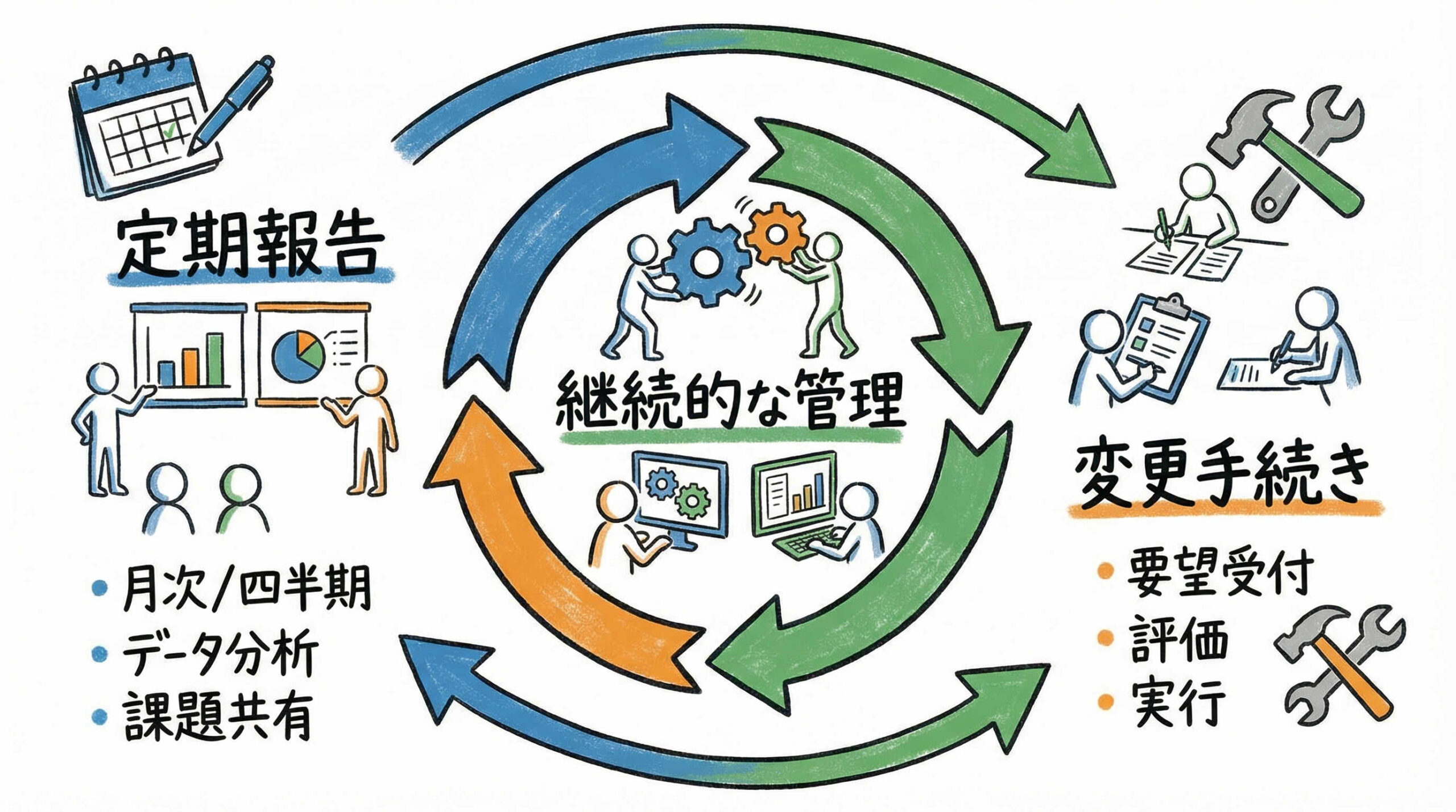 運用開始後に発生する定期報告と変更届の手続き